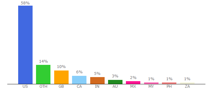 Top 10 Visitors Percentage By Countries for nationaleczema.org