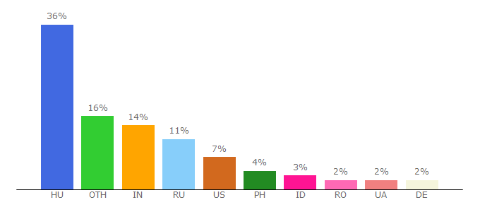 Top 10 Visitors Percentage By Countries for nationalelf.freeblog.hu