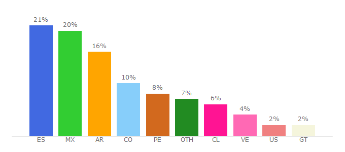 Top 10 Visitors Percentage By Countries for nationalgeographic.com.es