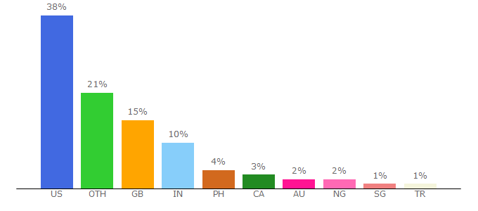 Top 10 Visitors Percentage By Countries for nationalgeographic.org