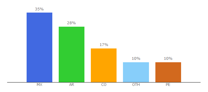 Top 10 Visitors Percentage By Countries for nationalgeographicla.com