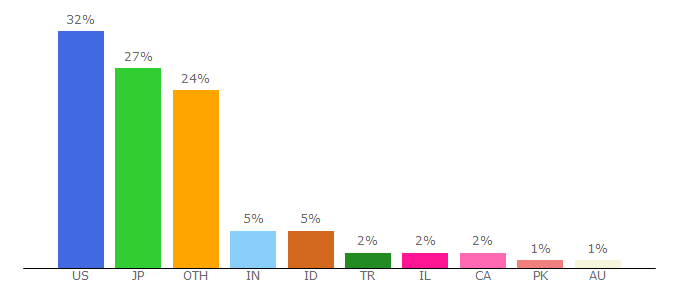 Top 10 Visitors Percentage By Countries for nationalinterest.org