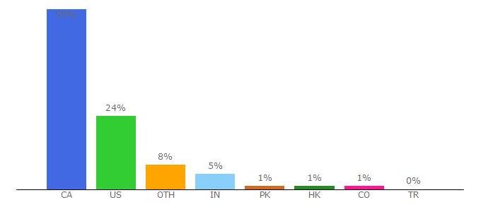 Top 10 Visitors Percentage By Countries for nationalpost.com