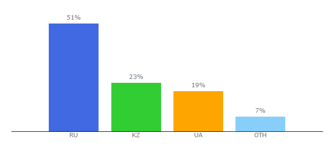 Top 10 Visitors Percentage By Countries for native-english.com.ua