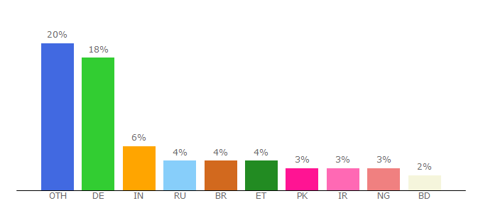 Top 10 Visitors Percentage By Countries for nato.diplo.de