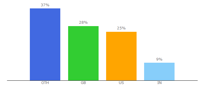 Top 10 Visitors Percentage By Countries for naturalhr.com