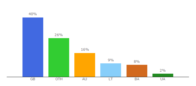 Top 10 Visitors Percentage By Countries for nautilusint.org