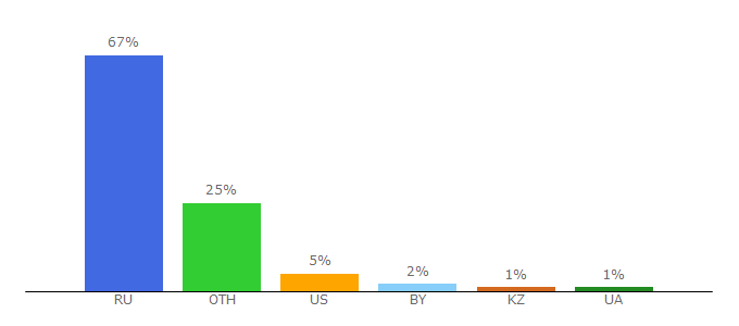 Top 10 Visitors Percentage By Countries for navalny.com