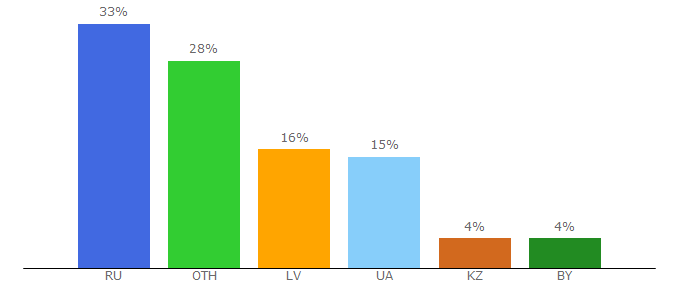 Top 10 Visitors Percentage By Countries for navi.gg