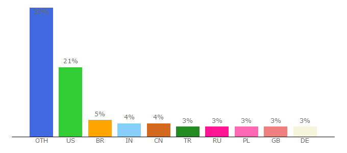 Top 10 Visitors Percentage By Countries for navicat.com