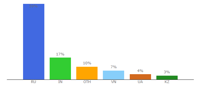 Top 10 Visitors Percentage By Countries for navitel.ru