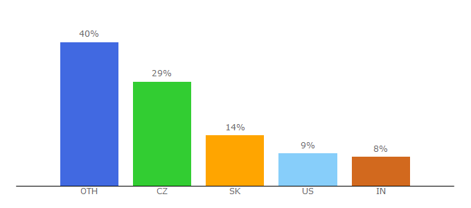 Top 10 Visitors Percentage By Countries for navrh-stranky.xf.cz