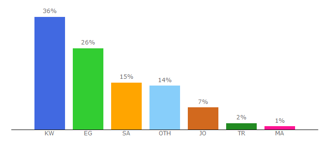 Top 10 Visitors Percentage By Countries for nawaret.com