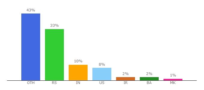 Top 10 Visitors Percentage By Countries for nb.rs