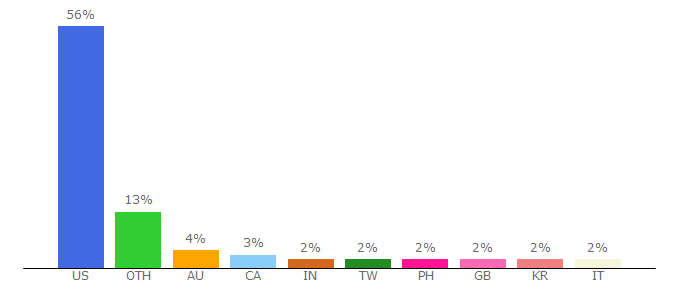 Top 10 Visitors Percentage By Countries for nba.com