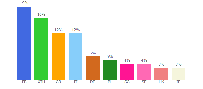 Top 10 Visitors Percentage By Countries for nbastore.eu