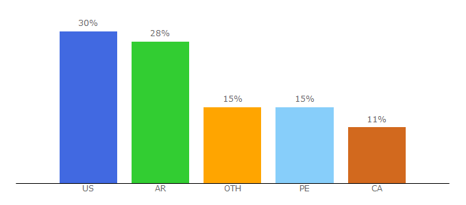 Top 10 Visitors Percentage By Countries for nbastream.net