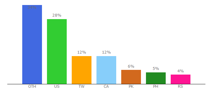 Top 10 Visitors Percentage By Countries for nbastreams.site