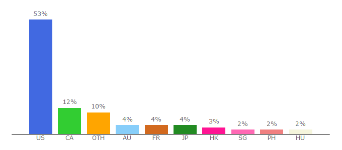 Top 10 Visitors Percentage By Countries for nbastreams.xyz