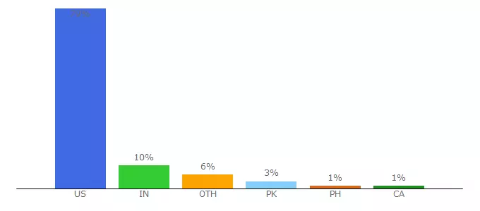 Top 10 Visitors Percentage By Countries for nbc6.com