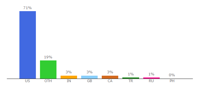 Top 10 Visitors Percentage By Countries for nbcolympics.com