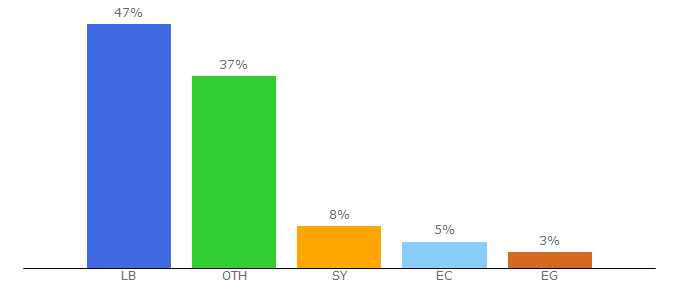 Top 10 Visitors Percentage By Countries for nbntv.me