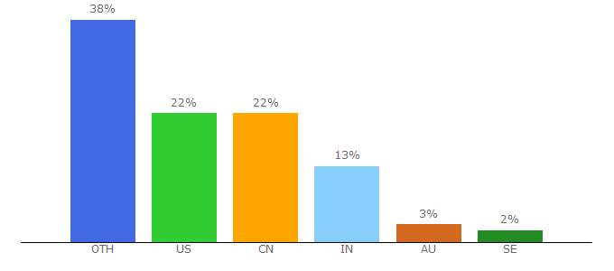 Top 10 Visitors Percentage By Countries for ncase.me