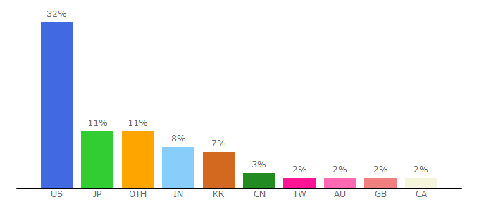 Top 10 Visitors Percentage By Countries for ncbi.nlm.nih.gov