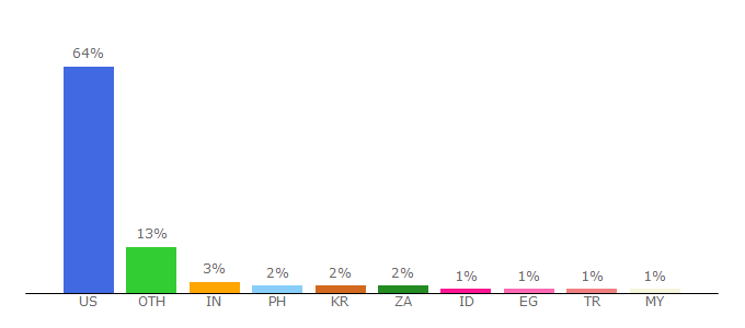 Top 10 Visitors Percentage By Countries for nces.ed.gov