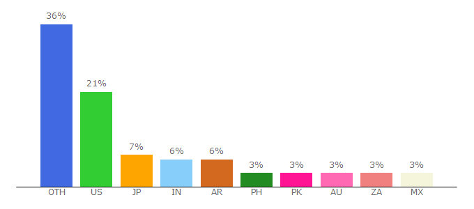 Top 10 Visitors Percentage By Countries for nch.com.au