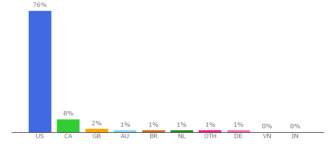 Top 10 Visitors Percentage By Countries for ncixus.com