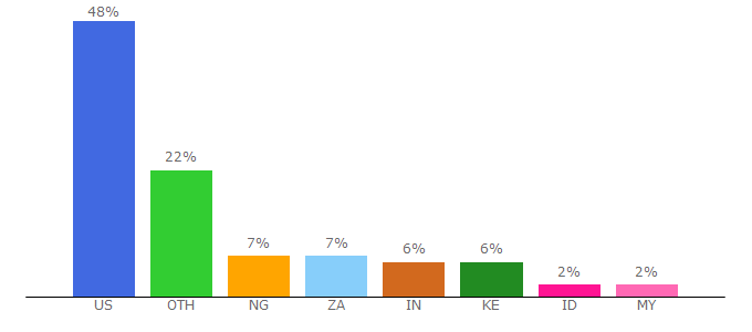 Top 10 Visitors Percentage By Countries for ncjrs.gov