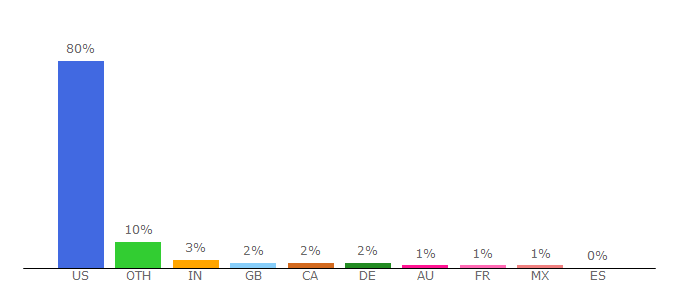 Top 10 Visitors Percentage By Countries for ncptt.nps.gov