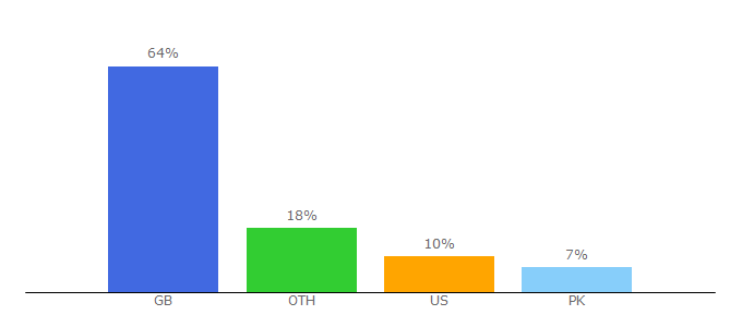 Top 10 Visitors Percentage By Countries for nct.org.uk