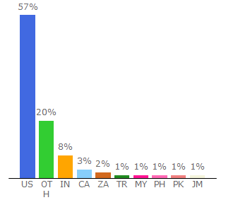 Top 10 Visitors Percentage By Countries for nd.edu