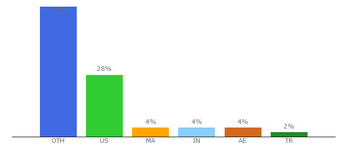 Top 10 Visitors Percentage By Countries for ndaccount.com