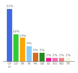 Top 10 Visitors Percentage By Countries for ndmoviehd.ezyro.com