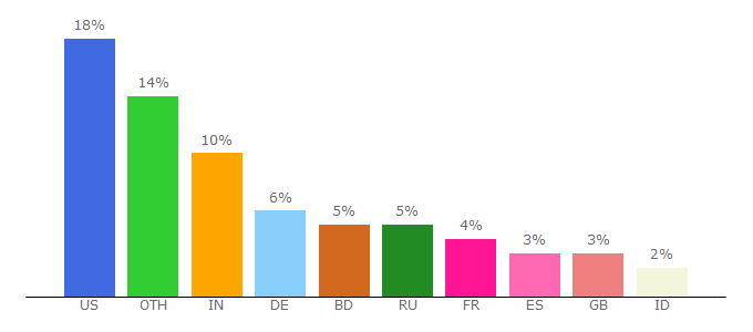 Top 10 Visitors Percentage By Countries for ndoc.sf.net