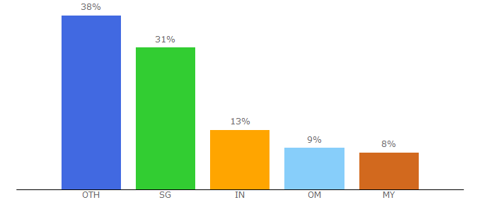 Top 10 Visitors Percentage By Countries for ndt.net