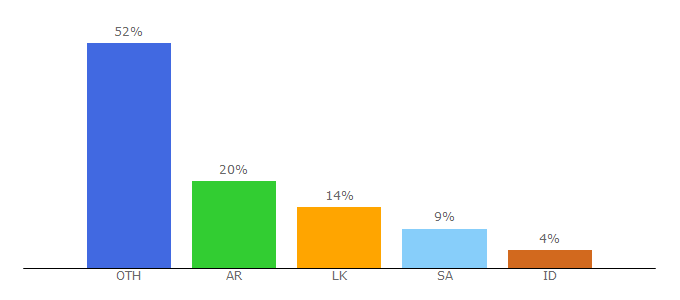 Top 10 Visitors Percentage By Countries for near-place.com