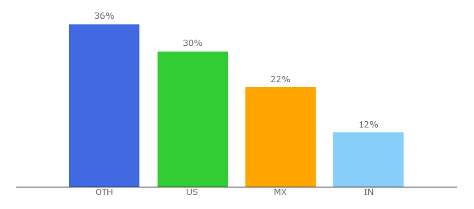 Top 10 Visitors Percentage By Countries for nearshoreamericas.com