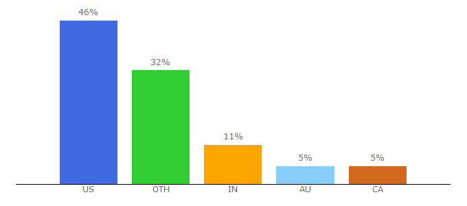 Top 10 Visitors Percentage By Countries for neatorama.com