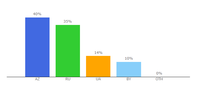 Top 10 Visitors Percentage By Countries for nebogame.com