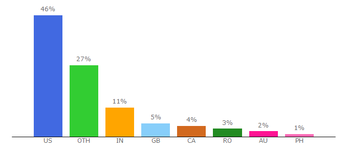 Top 10 Visitors Percentage By Countries for nectafy.com