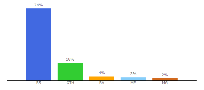 Top 10 Visitors Percentage By Countries for nedeljnik.rs