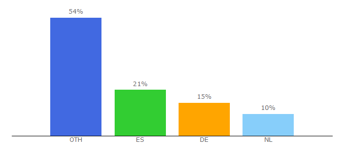 Top 10 Visitors Percentage By Countries for nedis.com