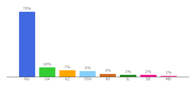 Top 10 Visitors Percentage By Countries for nedug.ru