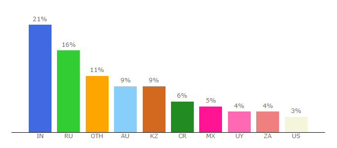 Top 10 Visitors Percentage By Countries for neew-group.com