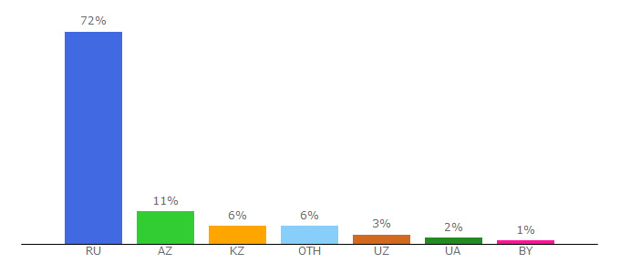 Top 10 Visitors Percentage By Countries for neftegaz.ru