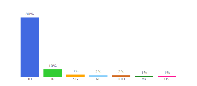 Top 10 Visitors Percentage By Countries for nekonime.tv